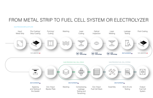 Process Chain of Metal Bipolar Plate Production