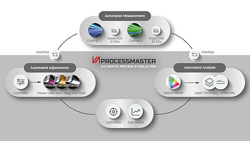 [Translate to English Global:] VA PROCESSMASTER